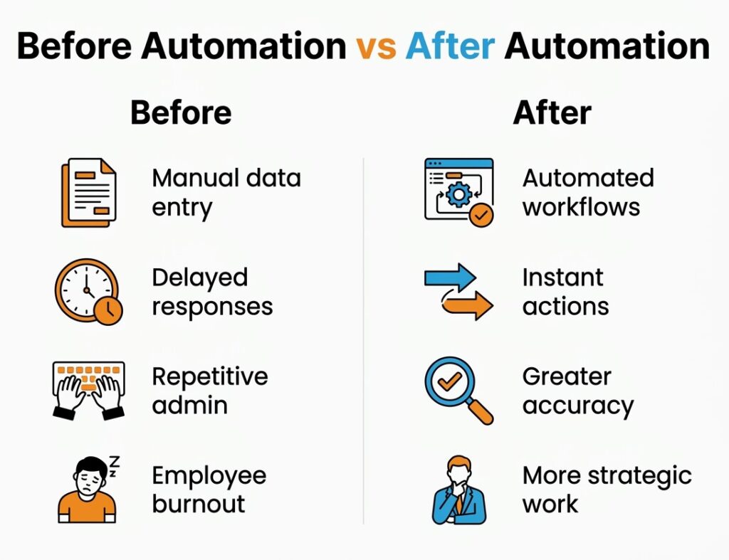 Before Automation vs After Automation
