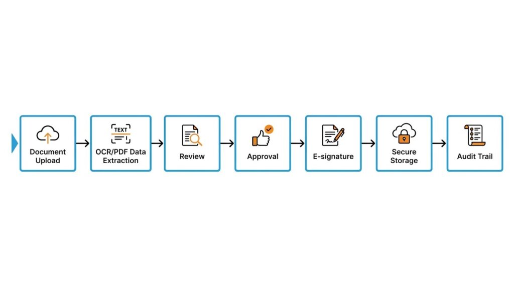 How Document Workflow Automation Works