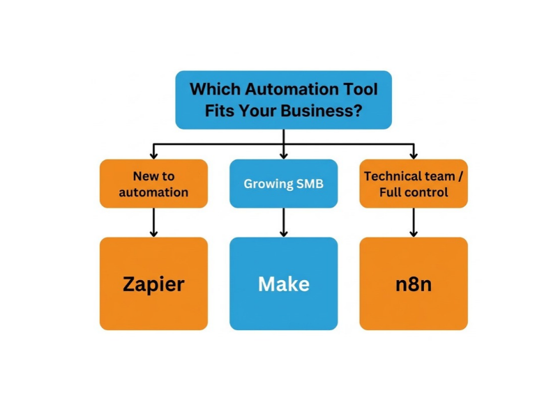 Which Automation Tool Fits Your Business