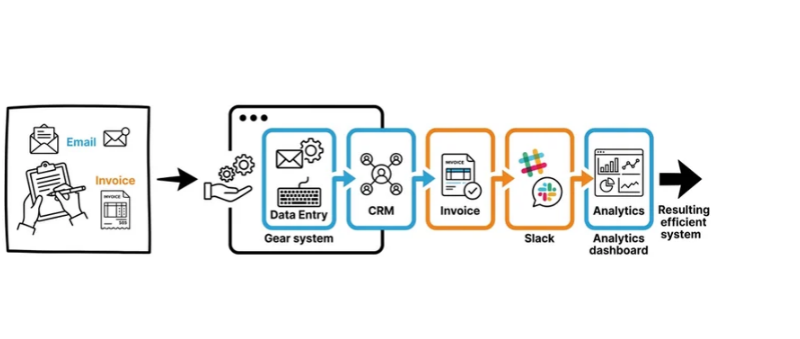 manual tasks transforming into automated processes Email CRM Invoice Slack Analytics dashboard