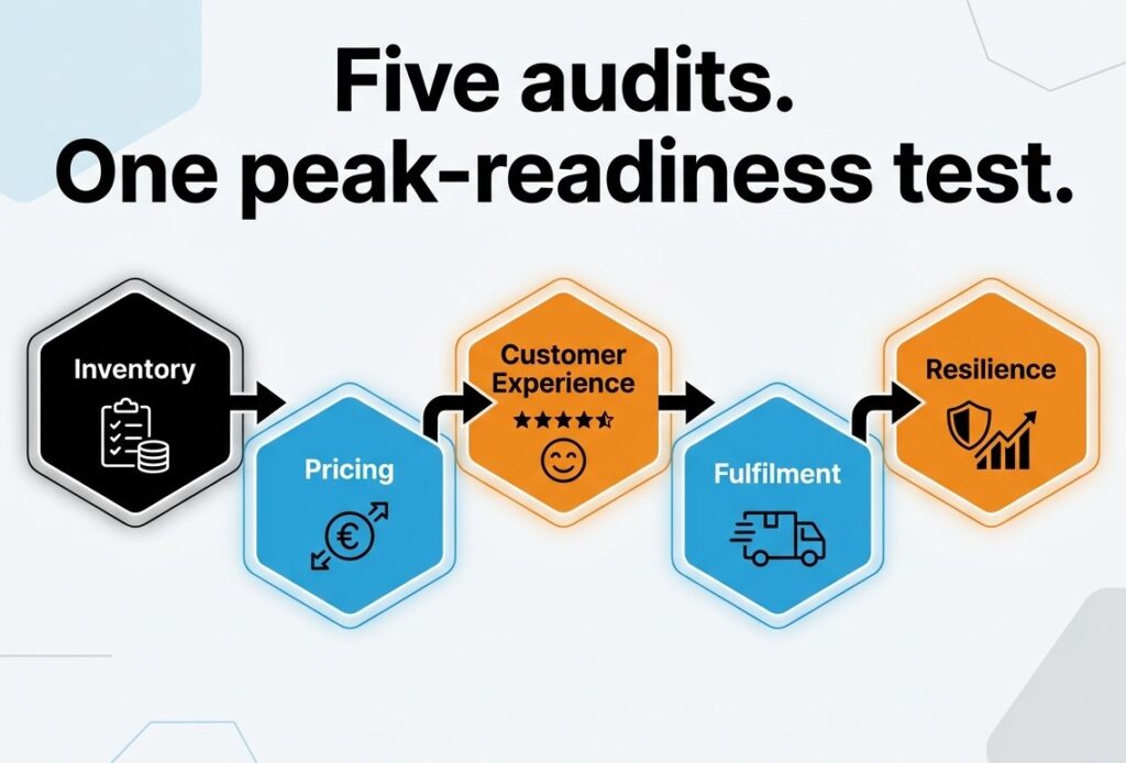 Five audits. One peak-readiness test