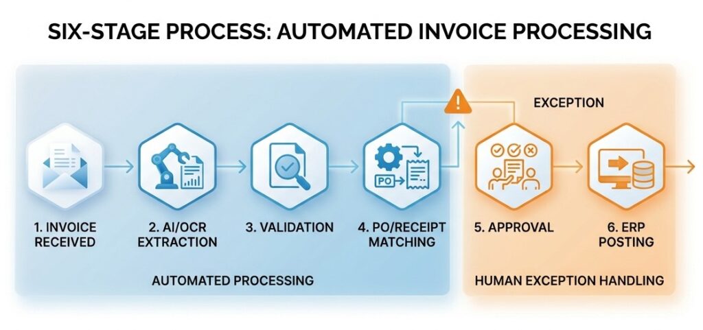 How Automated Invoice Processing Software Works