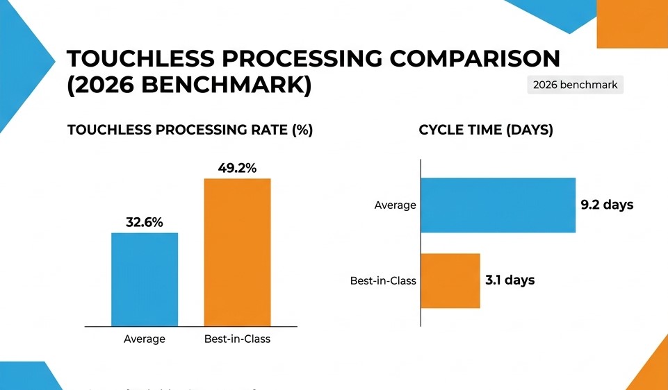 Rising Touchless Processing Rates