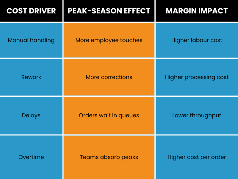 The Cost of Manual Processing